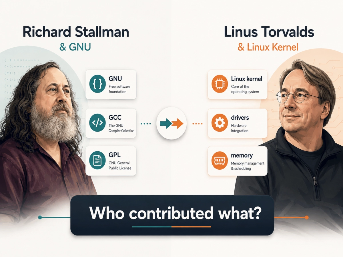 Richard Stallman, GNU tools and the Linux kernel shown as separate parts of a complete system