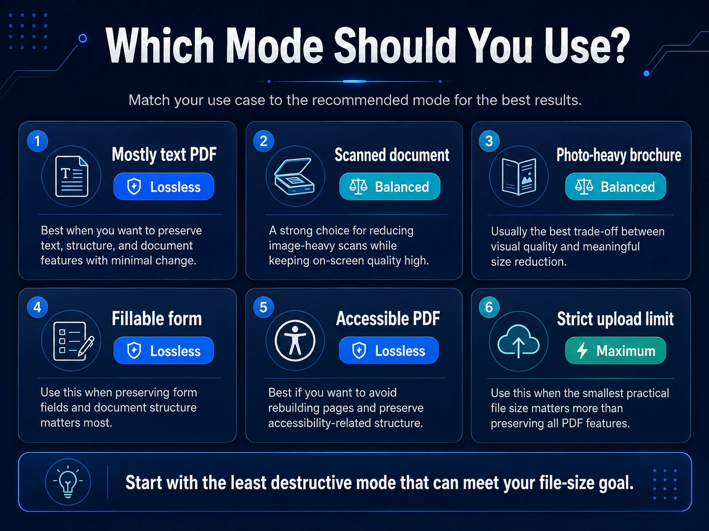 Infographic recommending the best PDF compression mode for different use cases