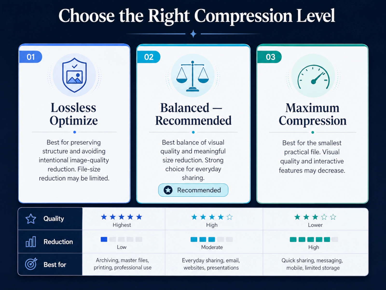Comparison of Lossless, Balanced, and Maximum PDF compression modes