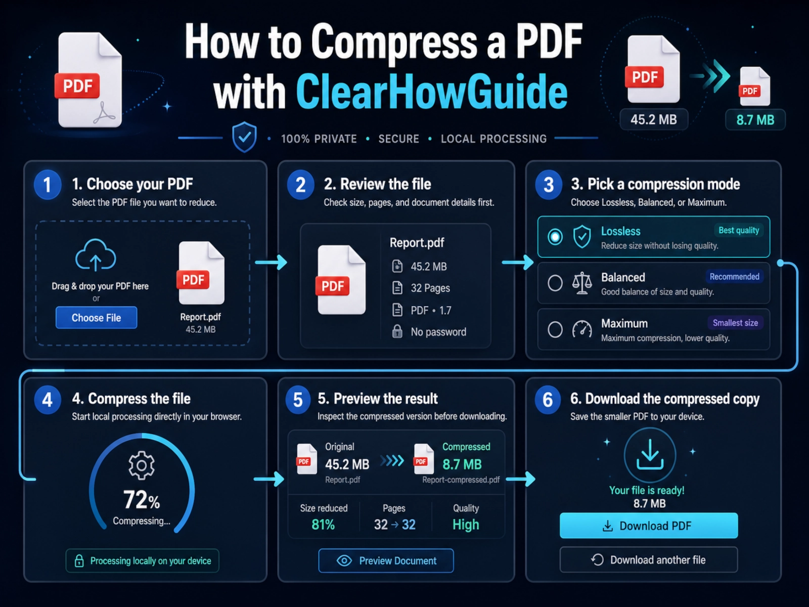 Step-by-step infographic showing how to compress a PDF with the ClearHowGuide tool