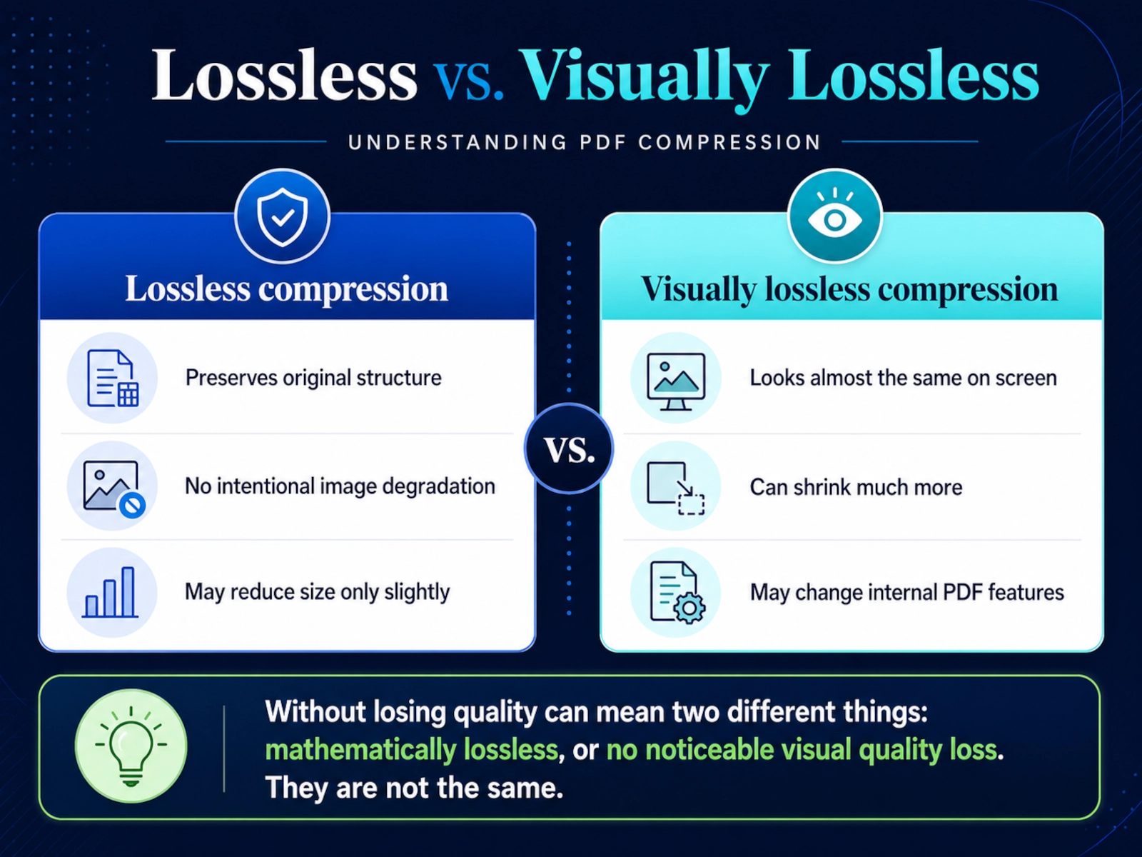 Comparison explaining true lossless compression versus visually lossless PDF compression