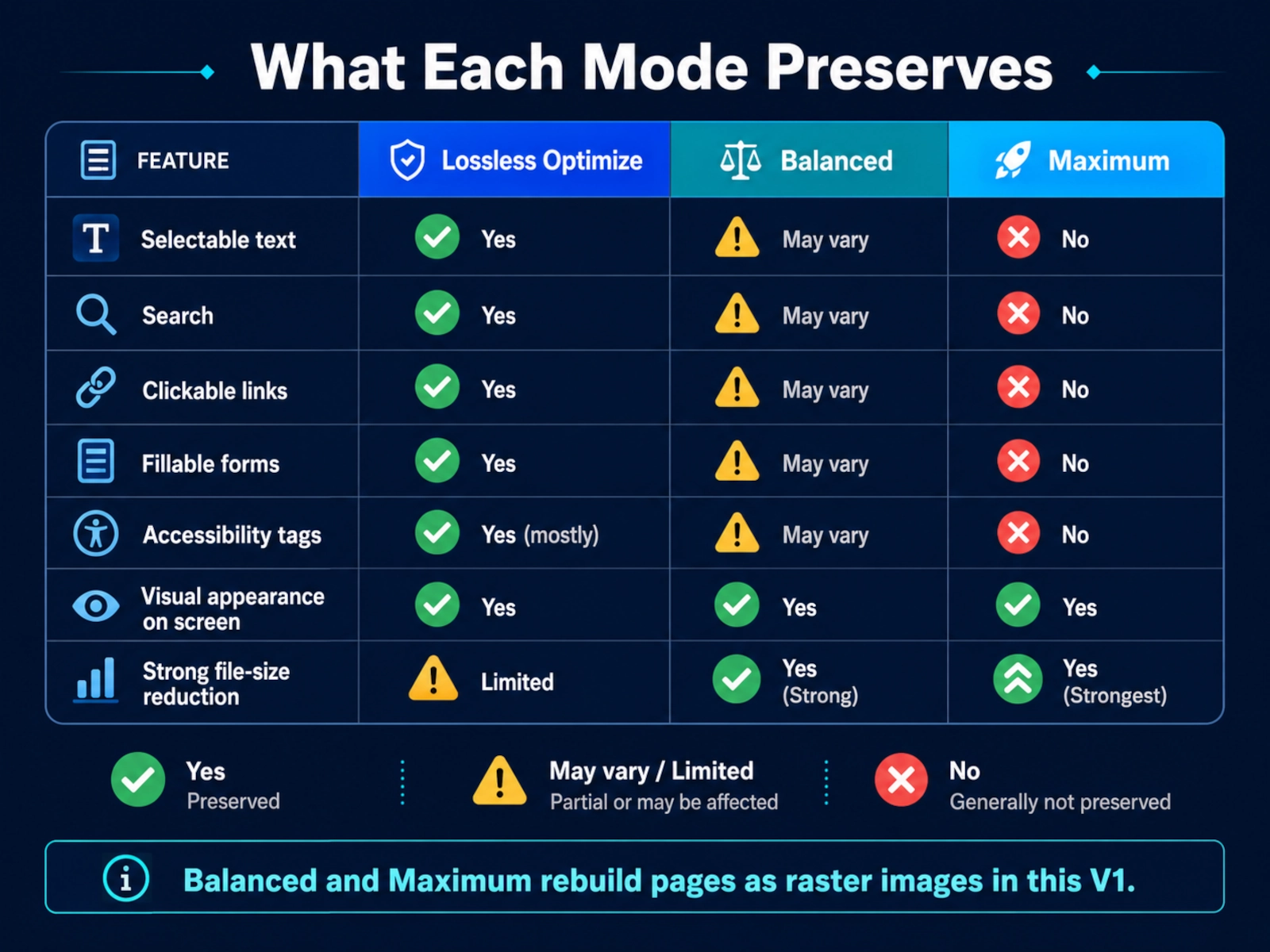 Table-style infographic showing which PDF features are preserved or may be lost by each compression mode