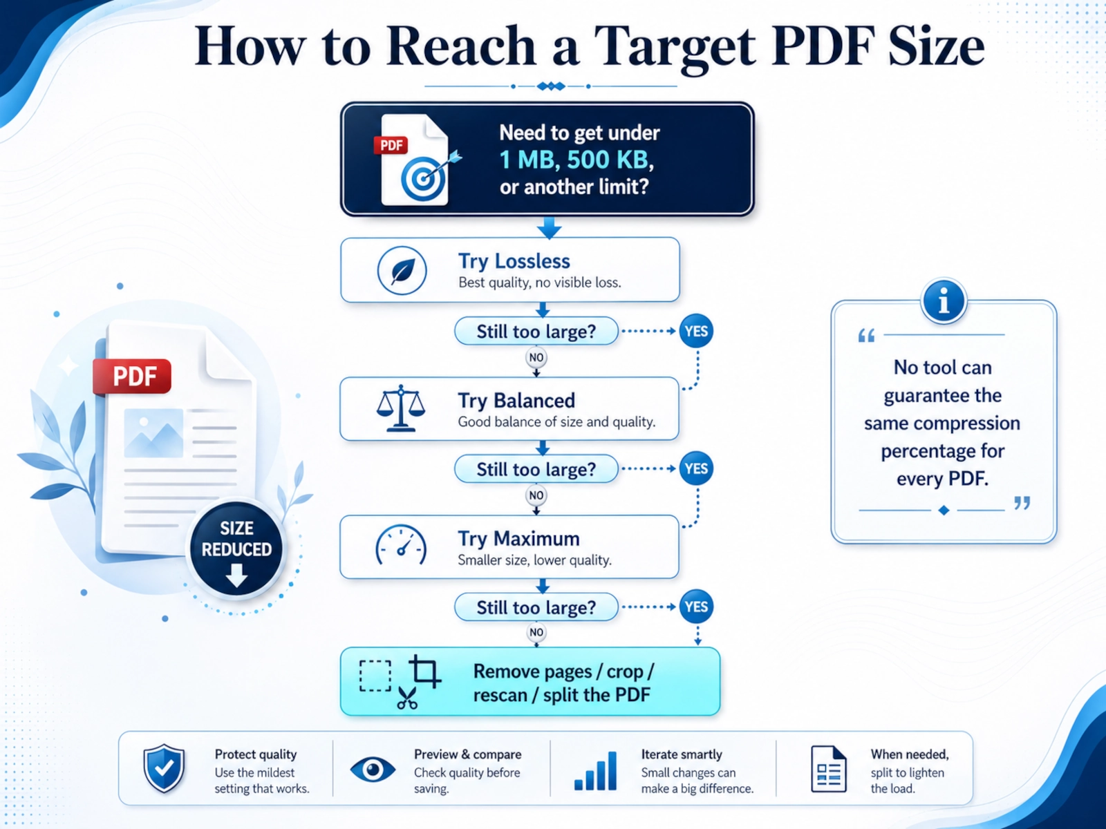 Decision flow for compressing a PDF to meet a target file size