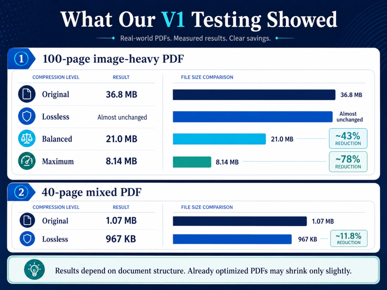 Infographic showing real ClearHowGuide PDF compression test results