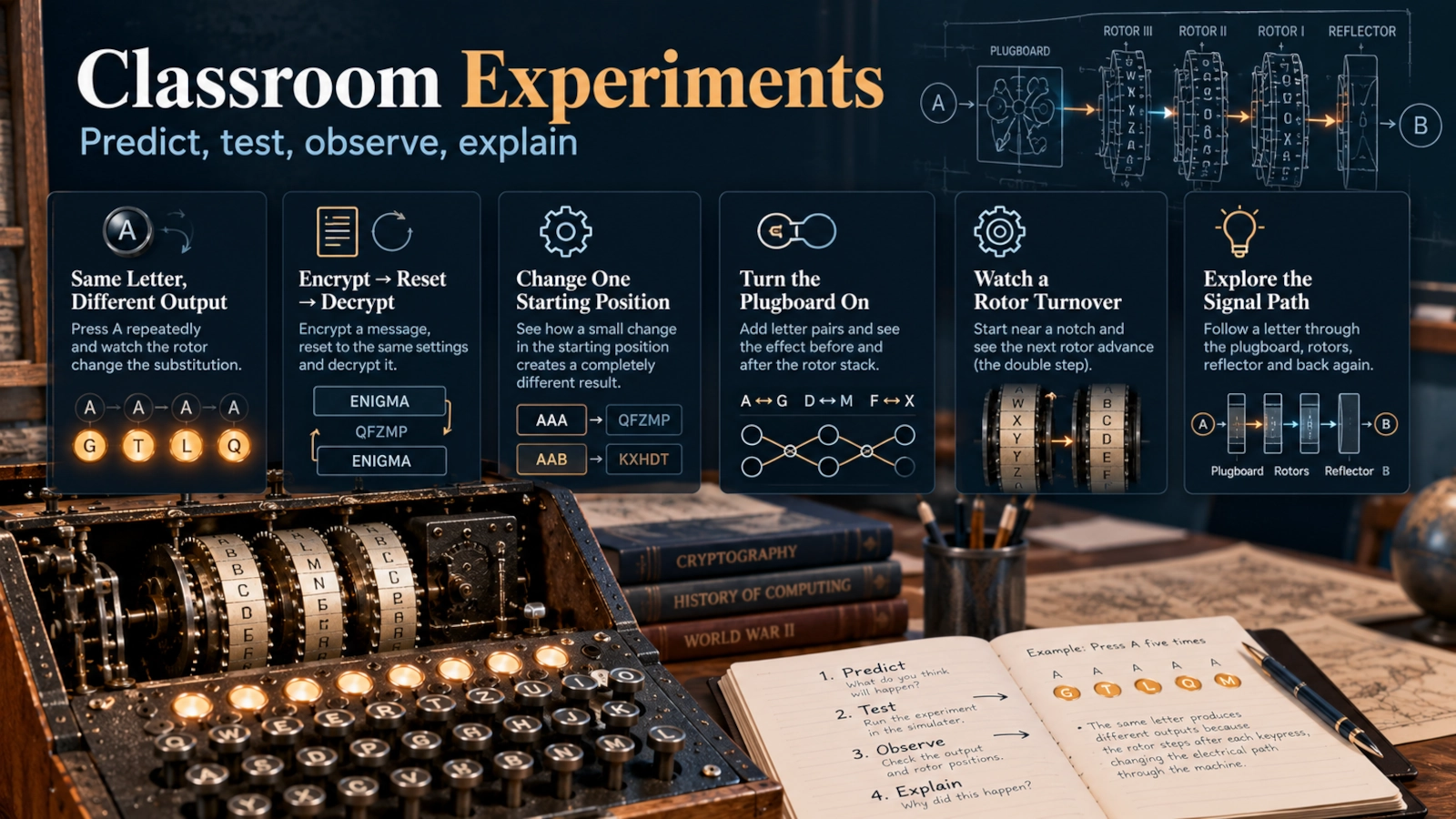 Educational classroom-style visual showing Enigma simulator experiments and learning workflow