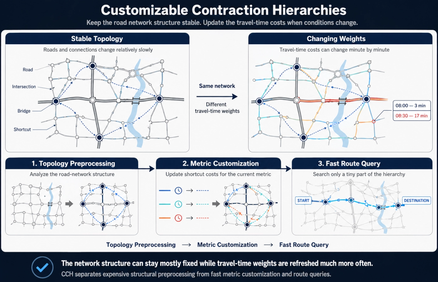 Customizable contraction hierarchy separating stable road topology from changing traffic-based travel-time weights