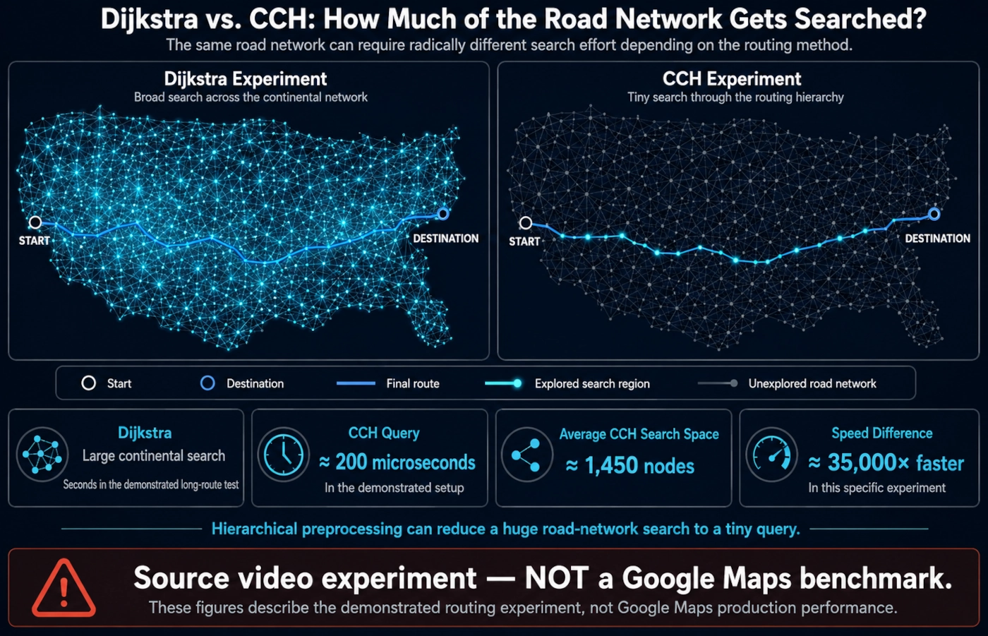 Illustrative comparison of Dijkstra and customizable contraction hierarchy search spaces from the source video’s routing experiment