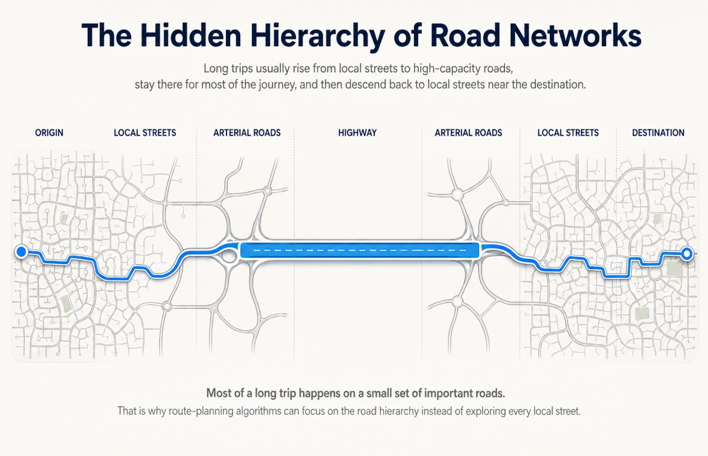 Road hierarchy progressing from local streets through arterial roads and highways before returning to local streets