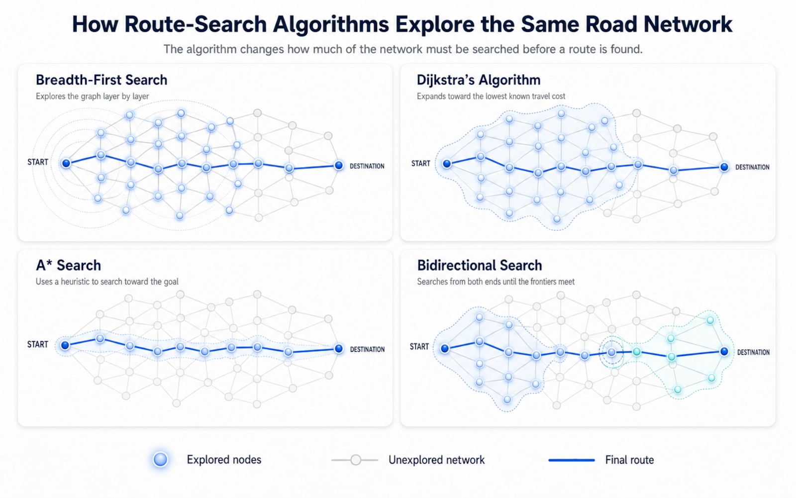 Comparison of breadth-first search, Dijkstra, A-star and bidirectional route search across the same road network