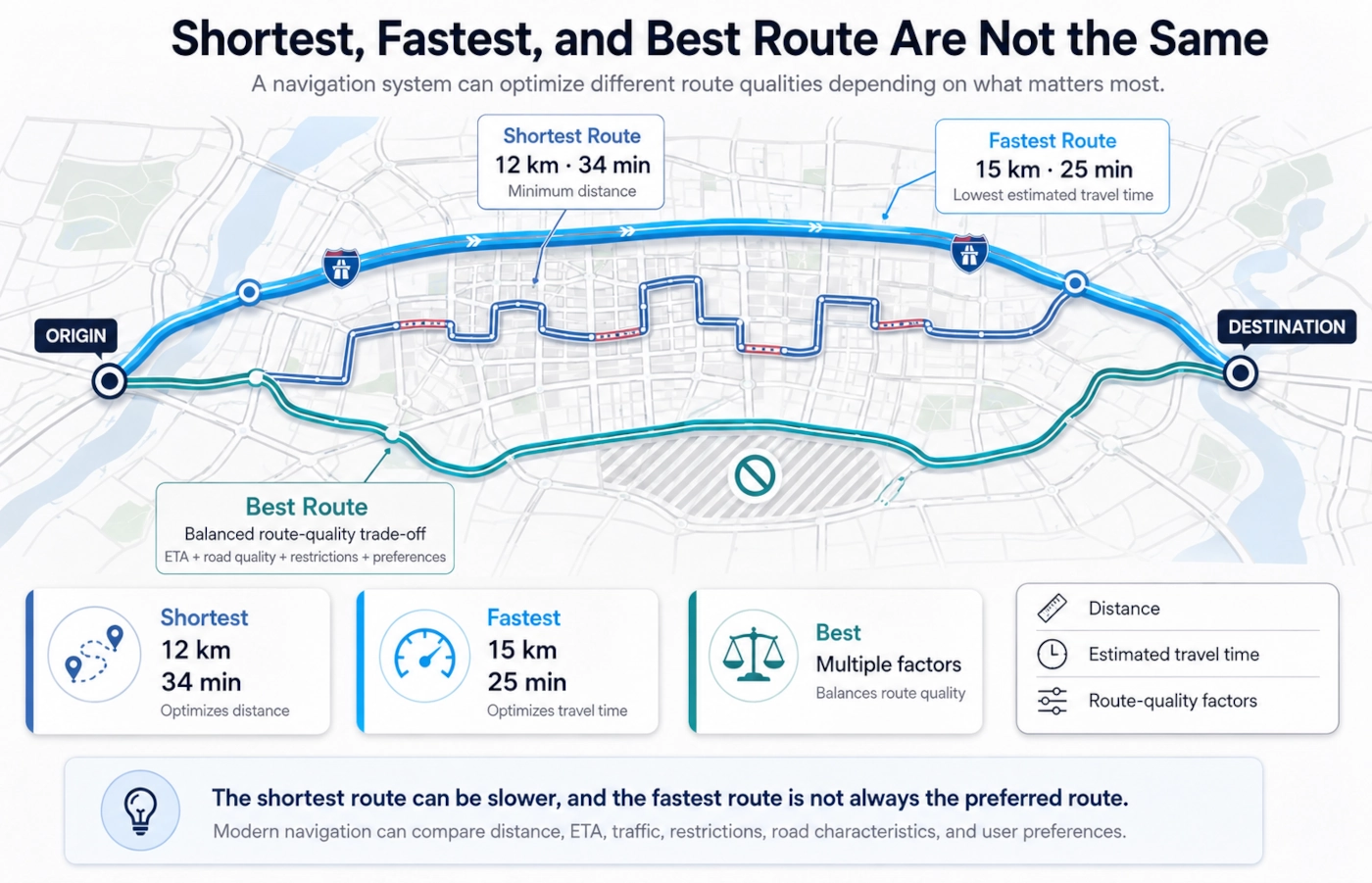 Three alternative routes illustrating the difference between shortest distance, fastest travel time and best overall route