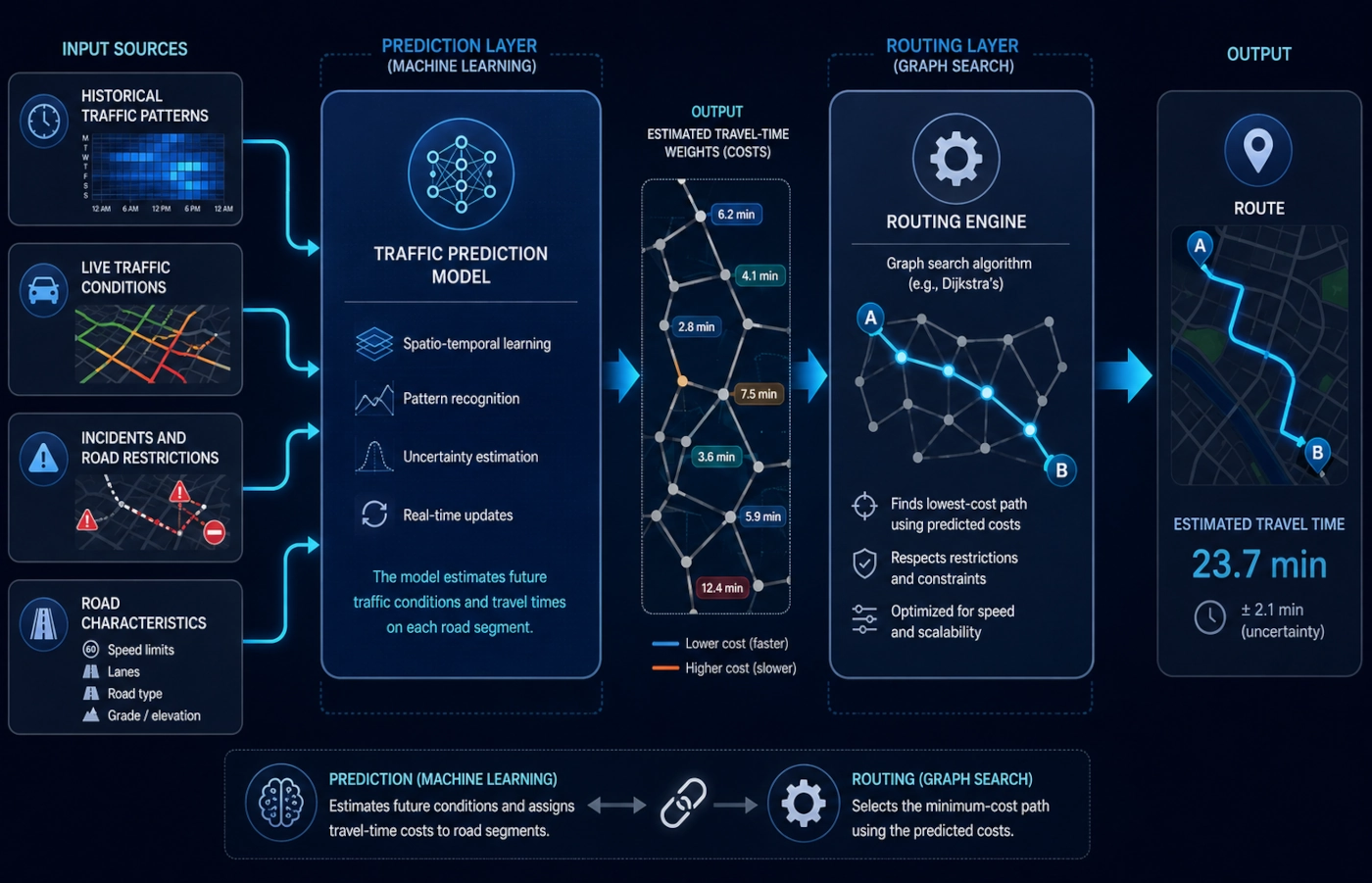 Traffic prediction pipeline combining historical traffic, live conditions and machine learning before route selection