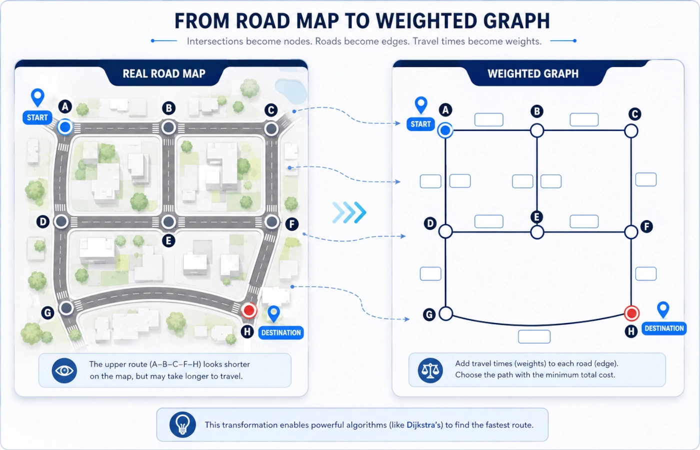 Road intersections represented as graph nodes connected by weighted edges showing different travel times