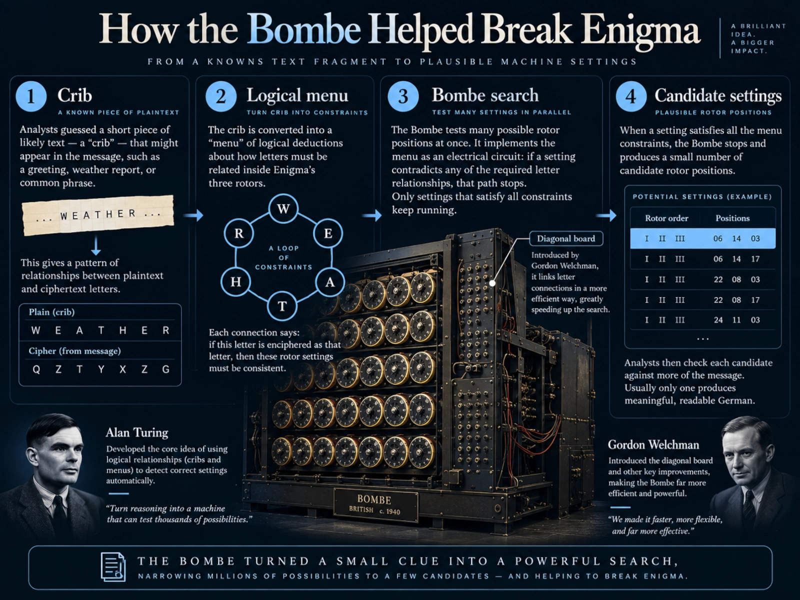 Diagram explaining how a crib, Enigma constraints and the Bombe narrowed possible daily settings