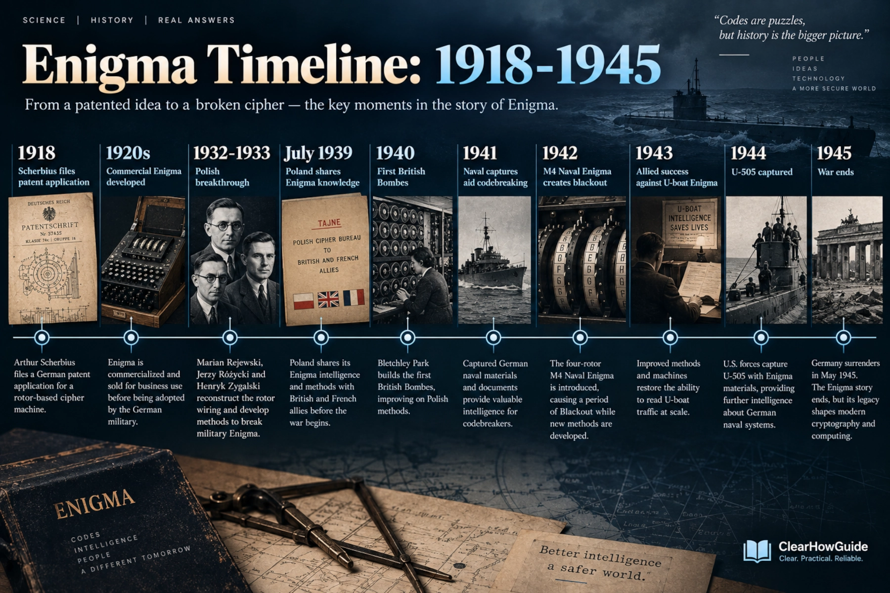 Timeline of Enigma from Scherbius’s 1918 patent application through Polish and Allied wartime cryptanalysis