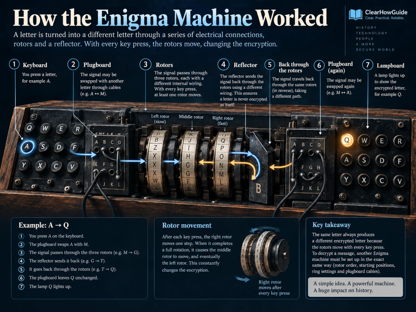 Simplified diagram showing the electrical path through a military Enigma machine