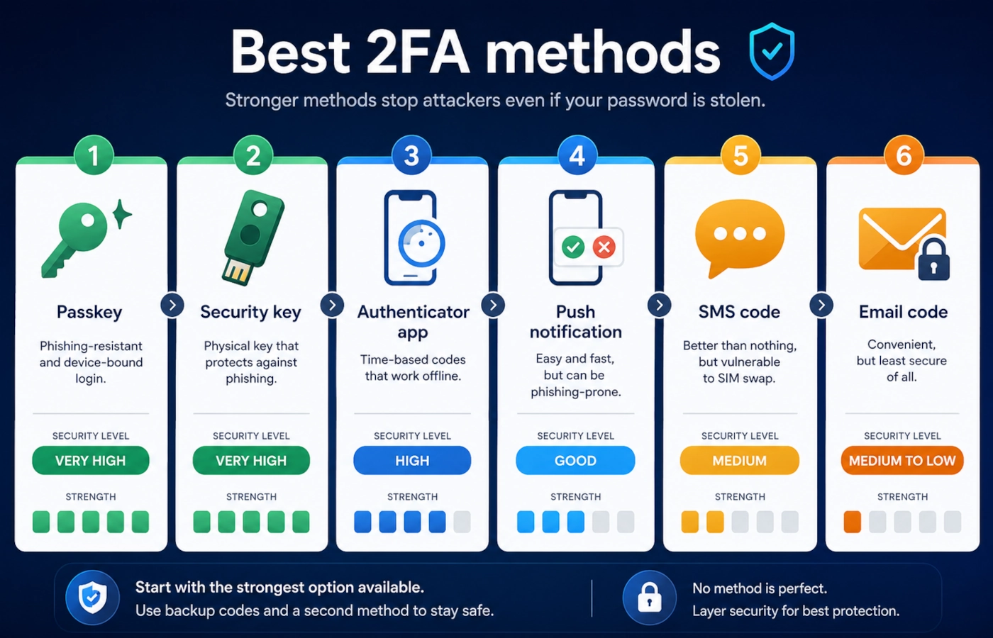 Comparison of passkeys, security keys, authenticator apps, push notifications, SMS codes and email codes
