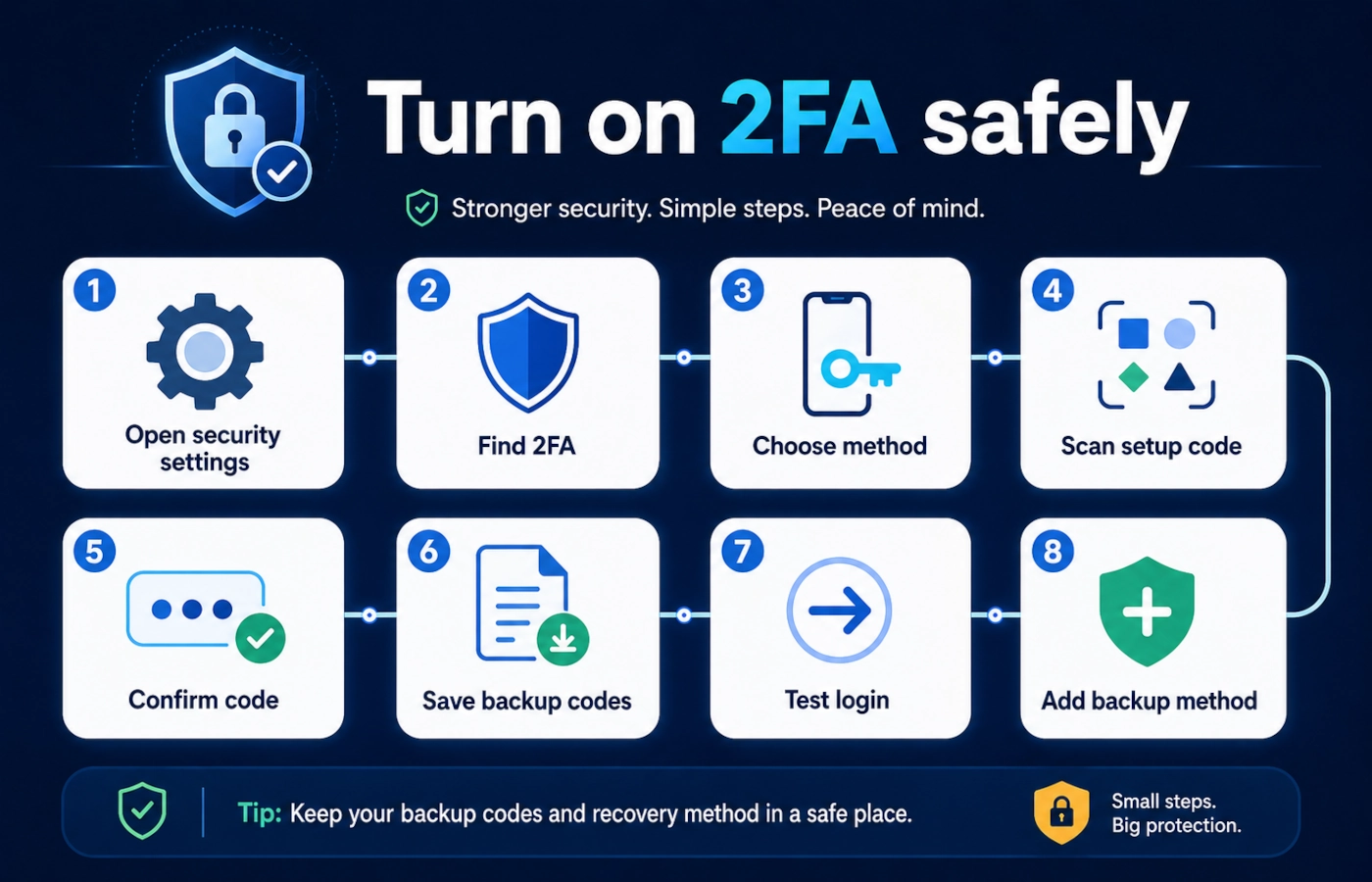 Step-by-step two-factor authentication setup flow from security settings to backup codes