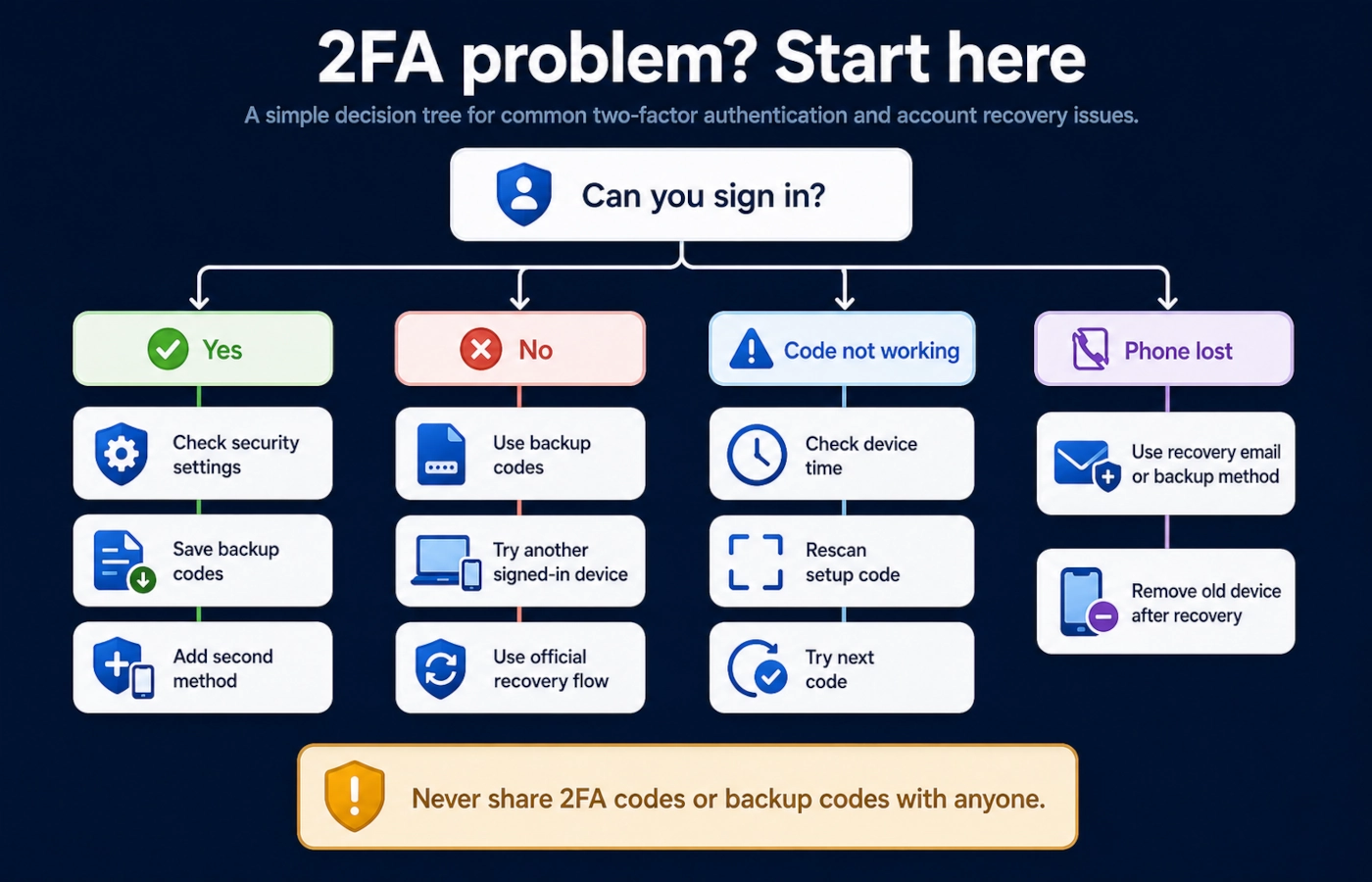 Decision tree for fixing two-factor authentication setup problems and recovering account access